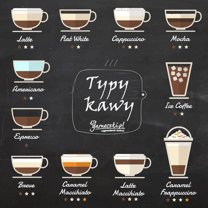 Rodzaje kaw w kawiarni Infografika