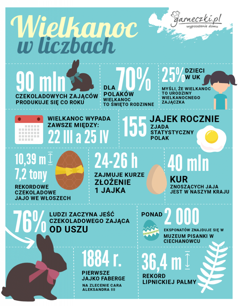 Wielkanoc w liczbach - infografika