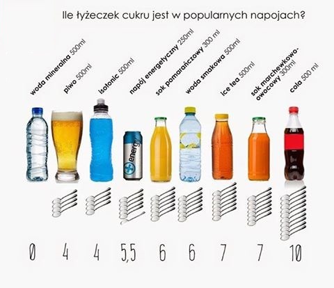 Infografika - Ile cukru ma coca cola