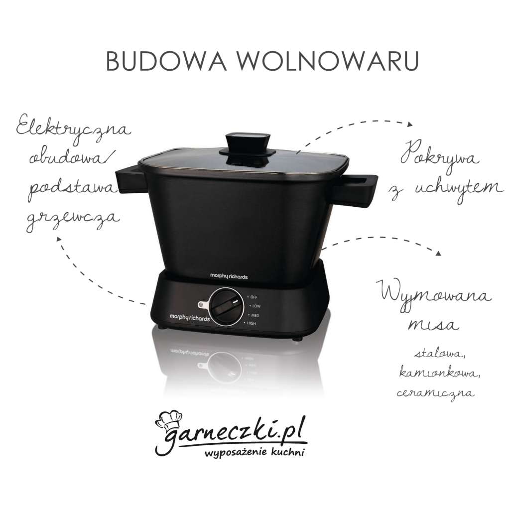 Budowa wolnowaru infografika